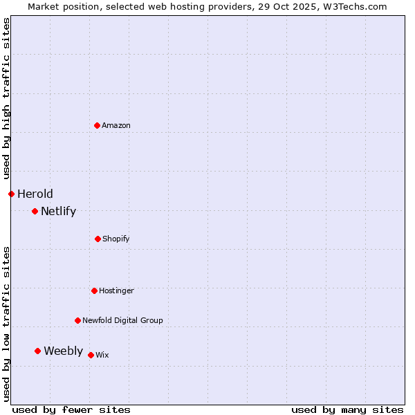 Market position of Weebly vs. Netlify vs. Herold