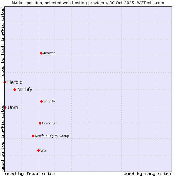 Market position of Netlify vs. Uniti vs. Herold