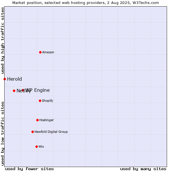 Market position of WP Engine vs. Netlify vs. Herold
