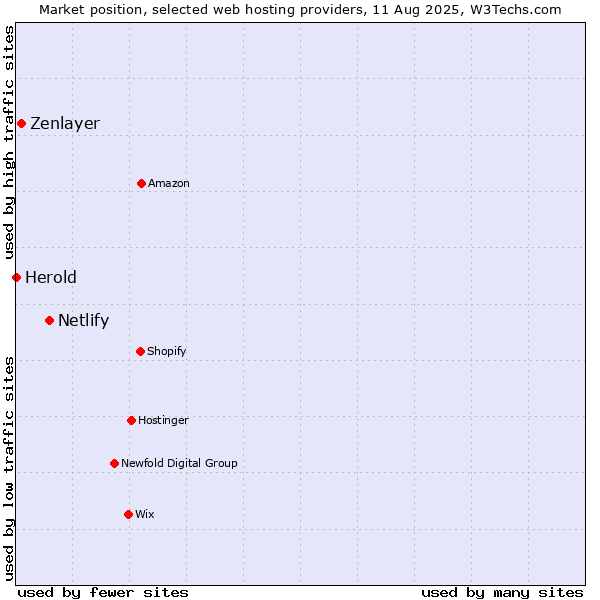 Market position of Netlify vs. Zenlayer vs. Herold