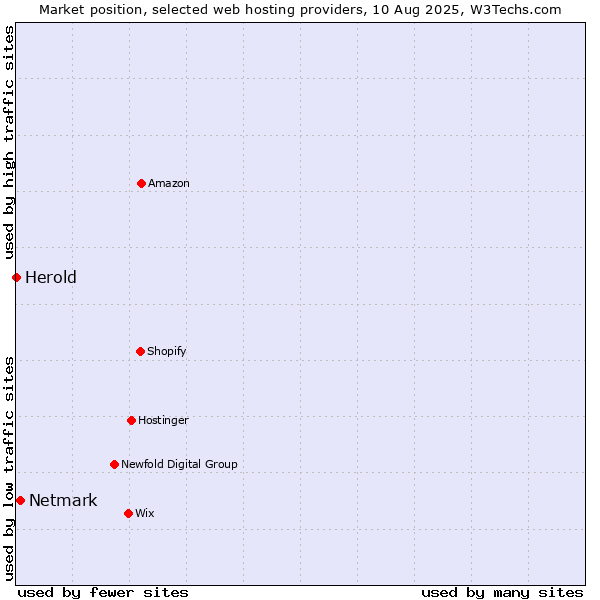 Market position of Netmark vs. Herold