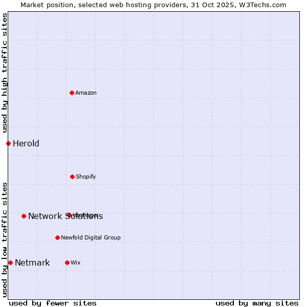 Market position of Network Solutions vs. Netmark vs. Herold