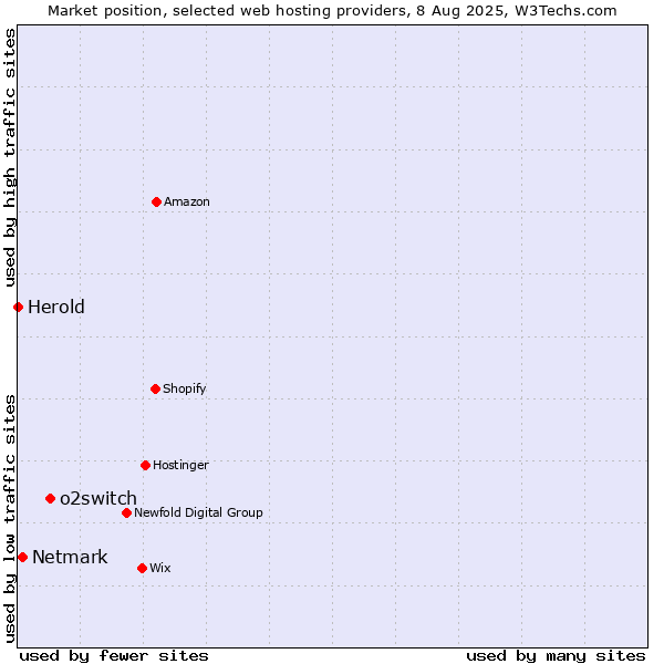 Market position of o2switch vs. Netmark vs. Herold