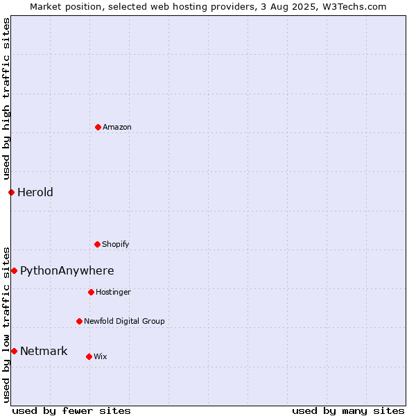 Market position of Netmark vs. PythonAnywhere vs. Herold