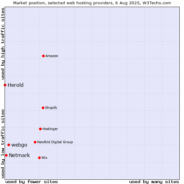 Market position of webgo vs. Netmark vs. Herold