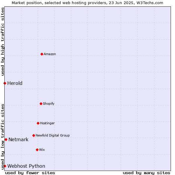 Market position of Netmark vs. Webhost Python vs. Herold