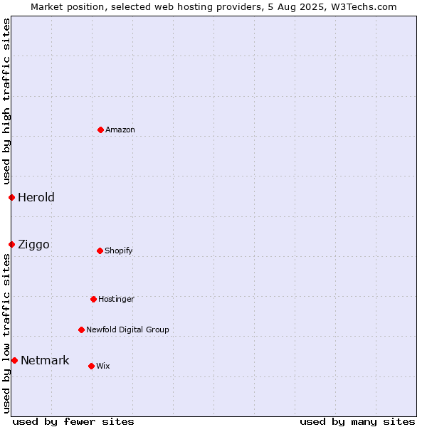 Market position of Netmark vs. Ziggo vs. Herold