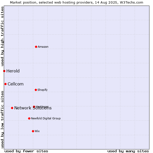 Market position of Network Solutions vs. Cellcom vs. Herold