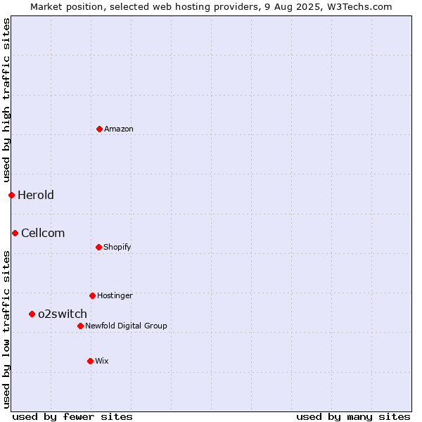 Market position of o2switch vs. Cellcom vs. Herold