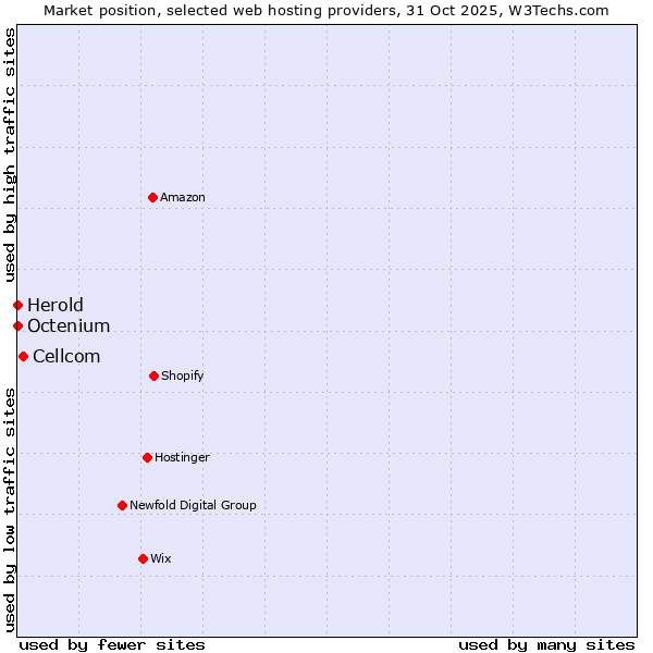 Market position of Cellcom vs. Octenium vs. Herold