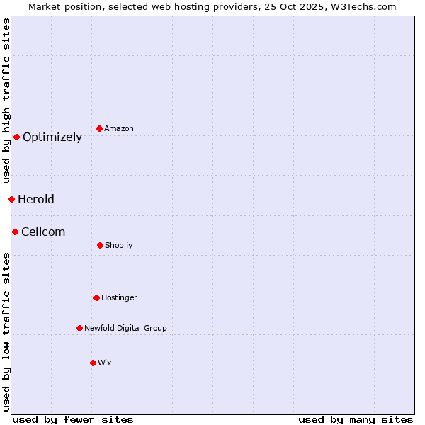Market position of Optimizely vs. Cellcom vs. Herold