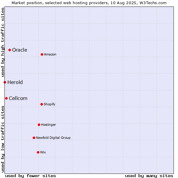 Market position of Oracle vs. Cellcom vs. Herold