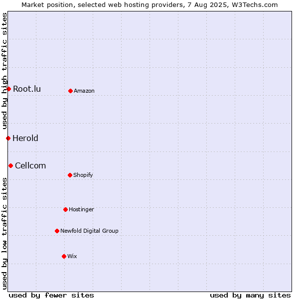Market position of Cellcom vs. Root.lu vs. Herold