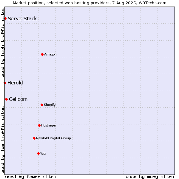 Market position of Cellcom vs. ServerStack vs. Herold