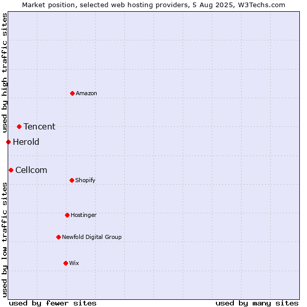 Market position of Tencent vs. Cellcom vs. Herold