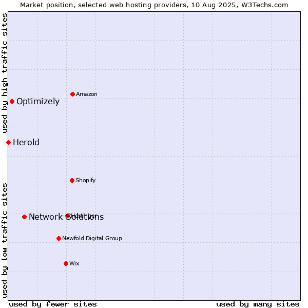 Market position of Network Solutions vs. Optimizely vs. Herold