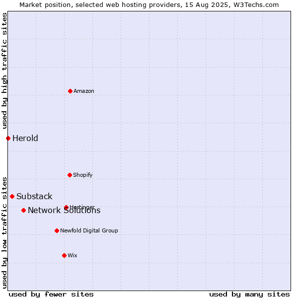 Market position of Network Solutions vs. Substack vs. Herold