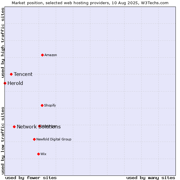 Market position of Network Solutions vs. Tencent vs. Herold