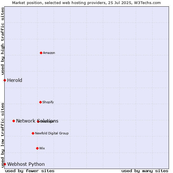 Market position of Network Solutions vs. Webhost Python vs. Herold