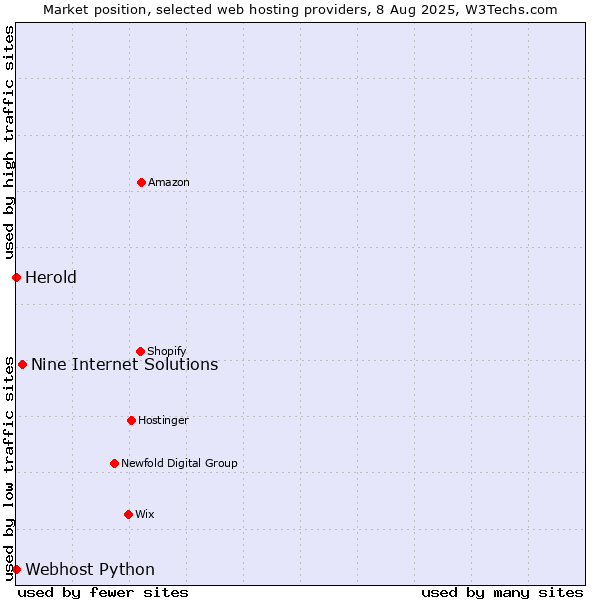 Market position of Nine Internet Solutions vs. Webhost Python vs. Herold