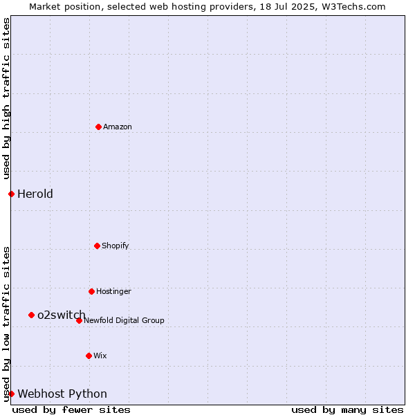 Market position of o2switch vs. Webhost Python vs. Herold