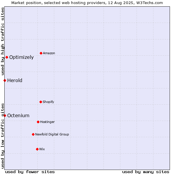 Market position of Optimizely vs. Octenium vs. Herold