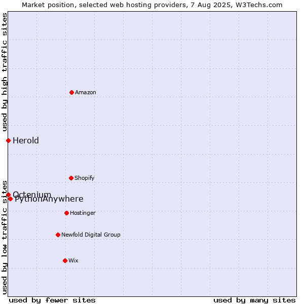 Market position of PythonAnywhere vs. Octenium vs. Herold
