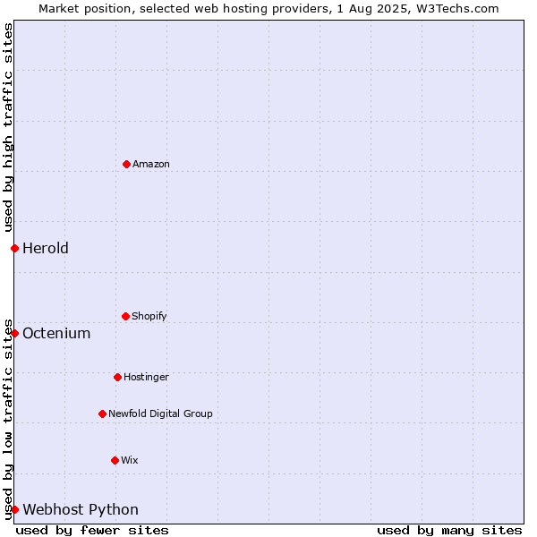 Market position of Octenium vs. Webhost Python vs. Herold