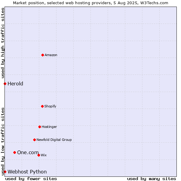 Market position of One.com vs. Webhost Python vs. Herold