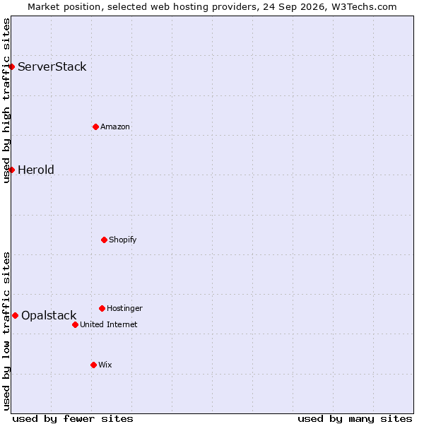 Market position of Opalstack vs. ServerStack vs. Herold