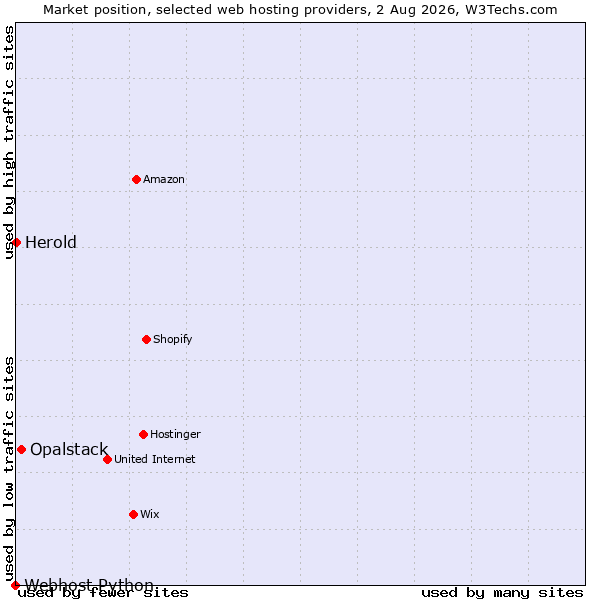 Market position of Opalstack vs. Herold vs. Webhost Python