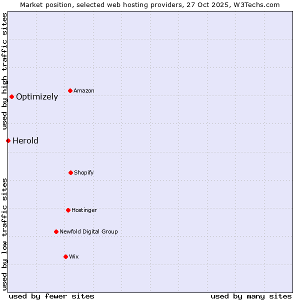 Market position of Optimizely vs. Herold