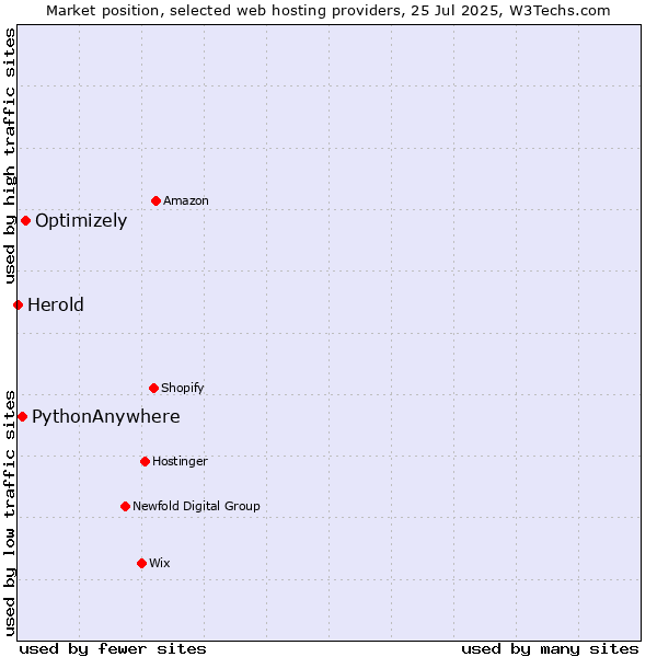 Market position of Optimizely vs. PythonAnywhere vs. Herold