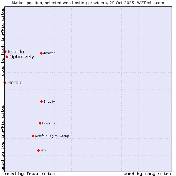 Market position of Optimizely vs. Root.lu vs. Herold