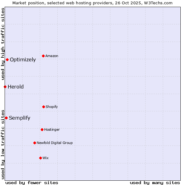 Market position of Optimizely vs. Semplify vs. Herold