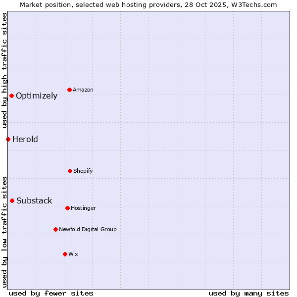 Market position of Substack vs. Optimizely vs. Herold