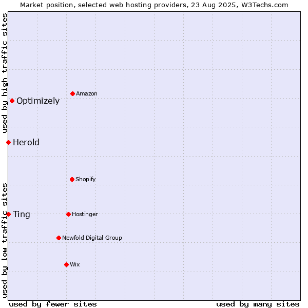 Market position of Optimizely vs. Ting vs. Herold