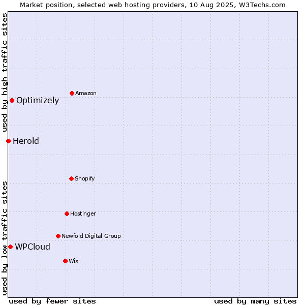 Market position of Optimizely vs. WPCloud vs. Herold