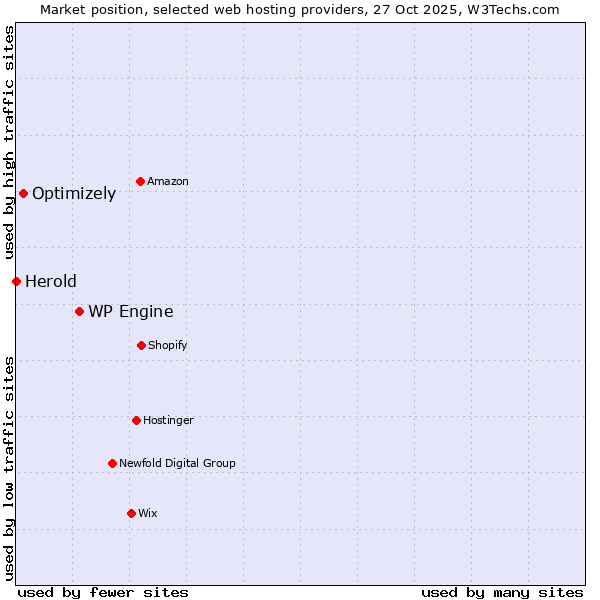 Market position of WP Engine vs. Optimizely vs. Herold