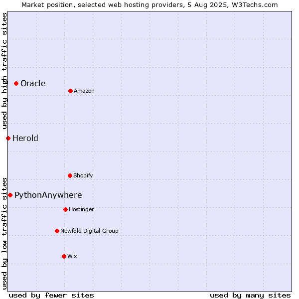 Market position of Oracle vs. PythonAnywhere vs. Herold