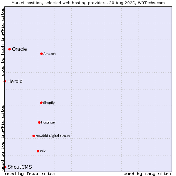 Market position of Oracle vs. ShoutCMS vs. Herold