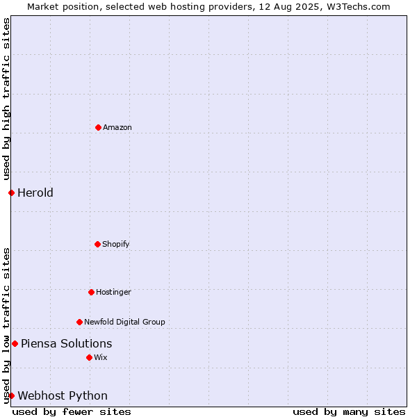 Market position of Piensa Solutions vs. Webhost Python vs. Herold