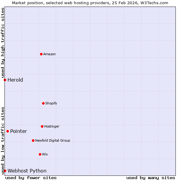 Market position of Pointer vs. Webhost Python vs. Herold