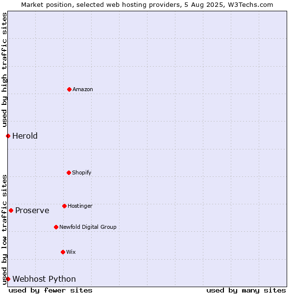 Market position of Proserve vs. Webhost Python vs. Herold