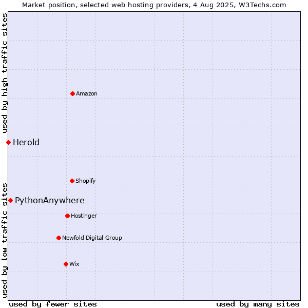 Market position of PythonAnywhere vs. Herold