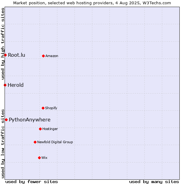 Market position of PythonAnywhere vs. Root.lu vs. Herold