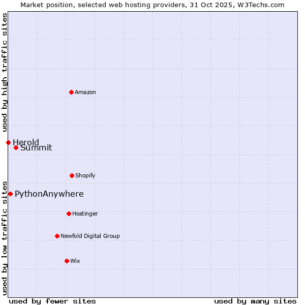 Market position of Summit vs. PythonAnywhere vs. Herold