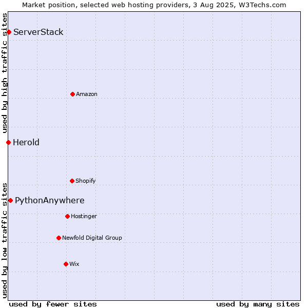 Market position of PythonAnywhere vs. ServerStack vs. Herold