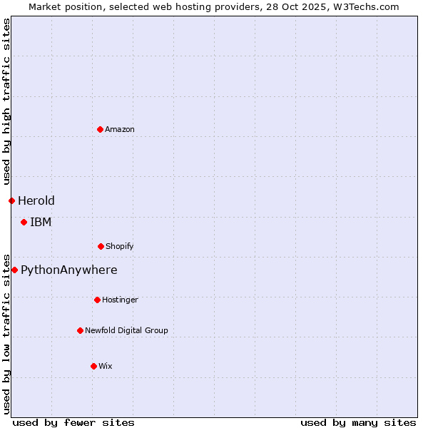 Market position of IBM vs. PythonAnywhere vs. Herold