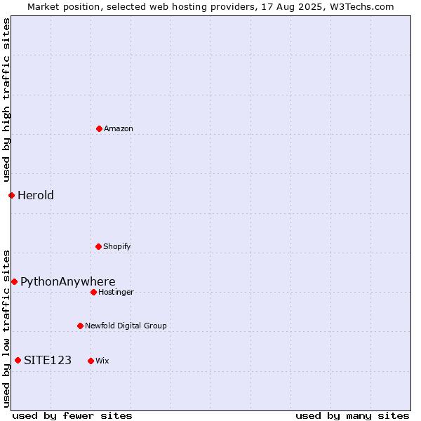 Market position of SITE123 vs. PythonAnywhere vs. Herold